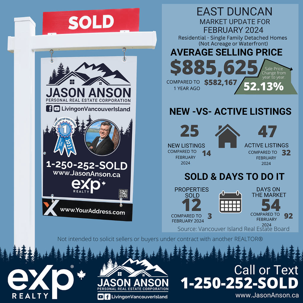 Real estate marketing infographic for Jason Anson's personal real estate corporation under eXp Realty, highlighting the East Duncan market update for February 2024. Features a 'SOLD' sign along with various statistics such as the average selling price for single-family detached homes, new versus active listings, and comparison of sold properties and days on the market with the previous year. Contact information and social media links for Jason Anson are prominently displayed.