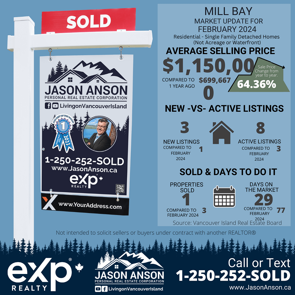 Real estate advertisement for Jason Anson, featuring a 'SOLD' sign and detailed market update for Mill Bay for February 2024. The ad includes a comparison of average selling prices, listing statistics, and days on the market with a year-on-year percentage increase, as well as contact information and social media handles for Jason Anson.