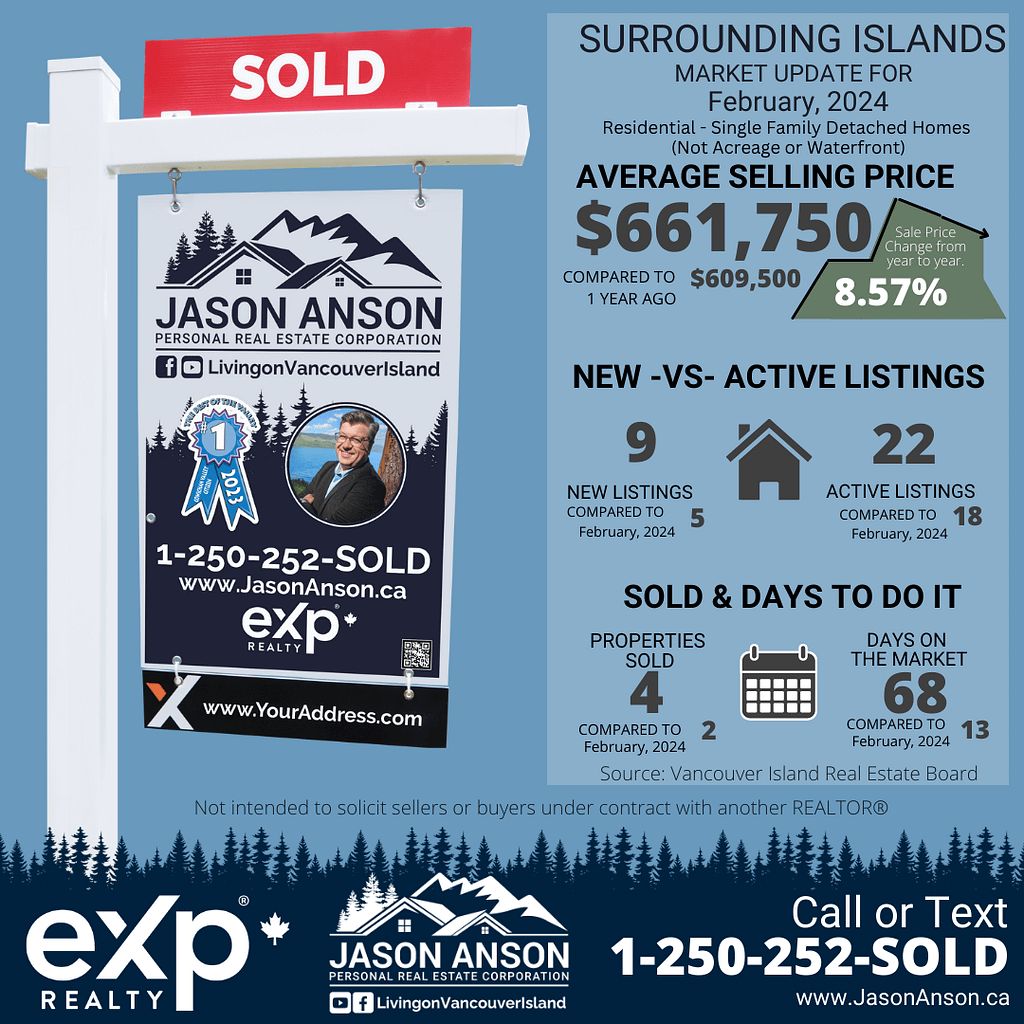 Real estate marketing infographic for Jason Anson, showcasing market statistics for February 2024 in the Surrounding Islands area. The sign indicates a property has been sold. It presents an average selling price of $661,750 for single-family detached homes, an 8.57% increase compared to the previous year. Other details include new versus active listings with 9 new and 22 active listings, and a total of 4 properties sold with an average of 68 days on the market. The bottom part includes the eXp Realty logo, contact information, and a disclaimer about solicitation.