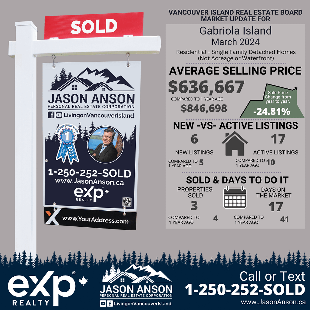 Infographic for Gabriola Island's real estate market in March 2024 by Jason Anson, showing an average selling price decrease for single-family homes and an increase in both new and active listings.