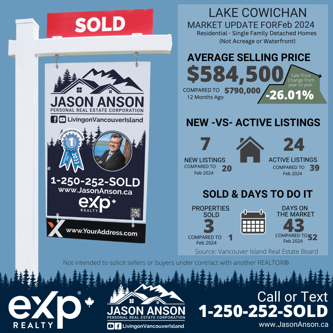 Real estate sign featuring 'SOLD' at the top, with information about the Lake Cowichan housing market update for February 2024 below. It highlights a decrease in the average selling price for single-family detached homes, new versus active listings, and the number of properties sold with days on the market. Contact details for Jason Anson, a real estate agent, are provided with links to social media and a website.