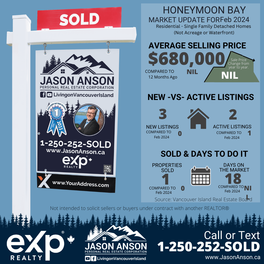 Real estate infographic for Jason Anson, showing a sold sign and providing market update statistics for Honeymoon Bay residential single-family detached homes in February 2024. Highlights include an average selling price of $680,000, 3 new listings, 2 active listings, 1 property sold, and an average of 18 days on the market.