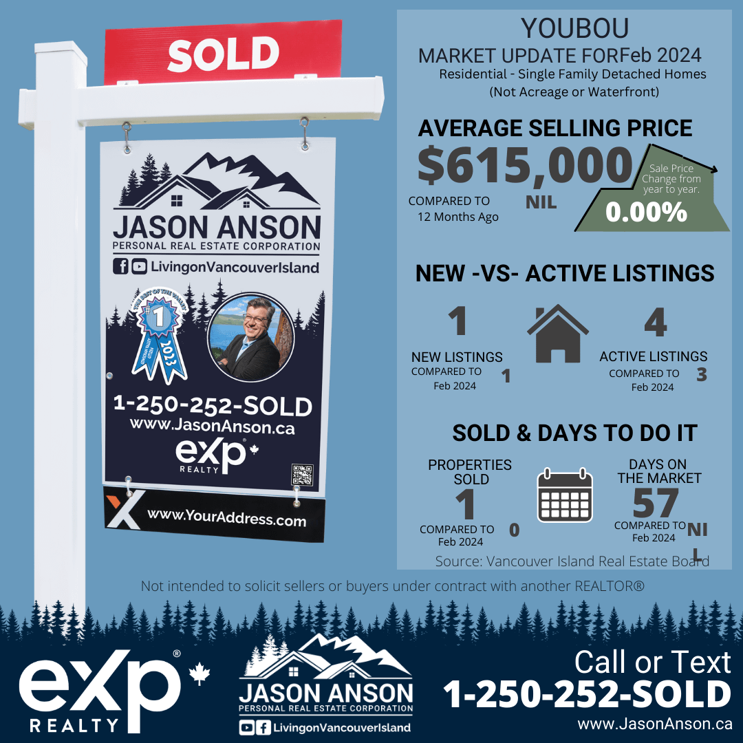 Real estate infographic sign for Jason Anson, Personal Real Estate Corporation, with a 'SOLD' rider hanging above. The sign features market update information for February 2024, highlighting the average selling price of $615,000 for single-family detached homes in Youbou, which is unchanged from the previous year. It also notes 1 new listing, 4 active listings, and 1 property sold within 57 days on the market. Contact information is provided along with logos for eXp Realty and links to social media on LivingonVancouverIsland.