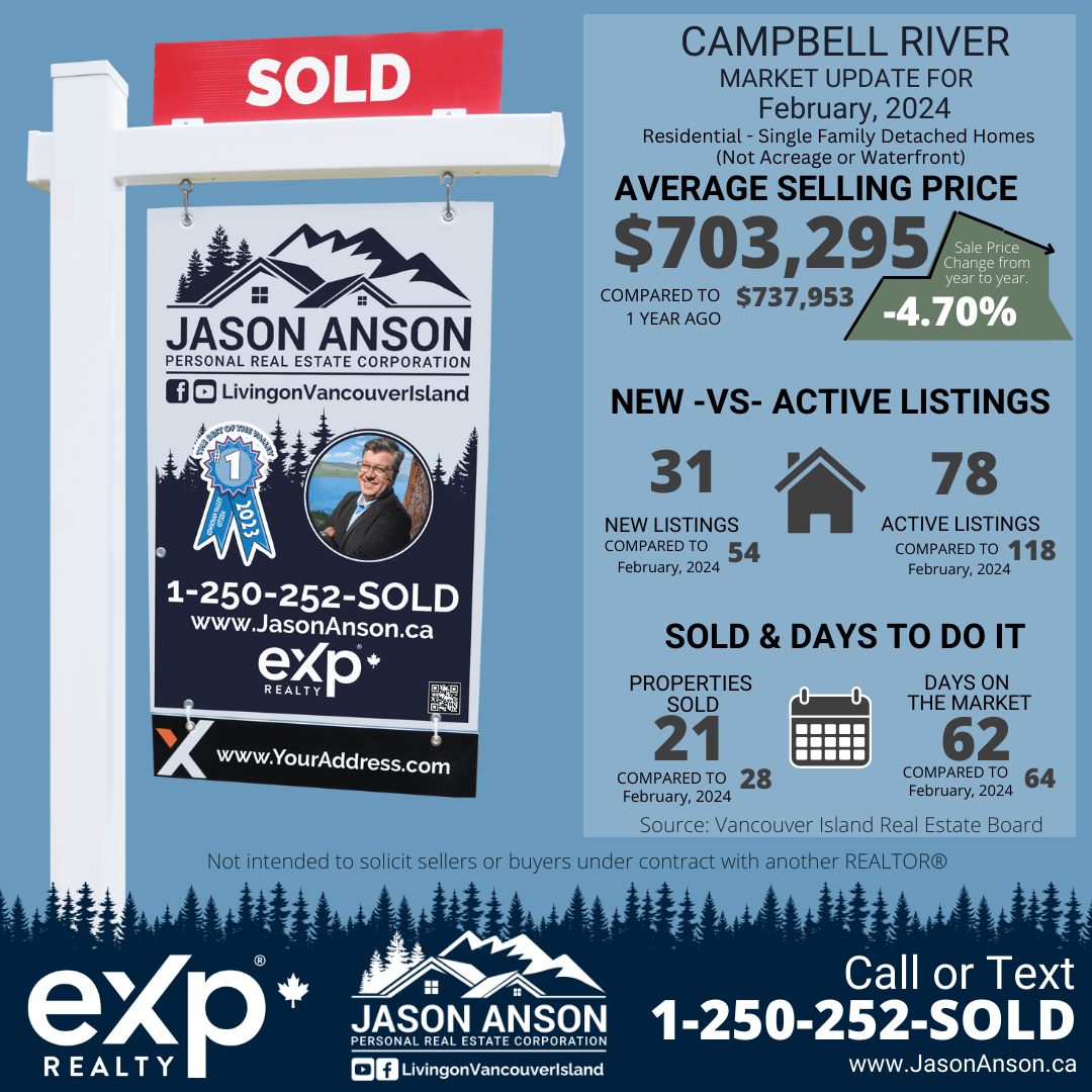 A detailed real estate market update flyer for Campbell River, dated February 2024. The update, presented by Jason Anson's personal real estate corporation, shows a 'Sold' signpost, highlighting a decrease in the average selling price of single-family detached homes by 4.70% from the previous year, with current figures at $703,295. The flyer also compares new and active listings, with 31 new listings against the previous 54, and 78 active listings compared to 118 from the last period. A section shows properties sold (21) and average days on the market (62). The flyer includes Jason Anson's contact information, branding for eXp Realty, and a note stating it does not intend to solicit clients under contract with another realtor.