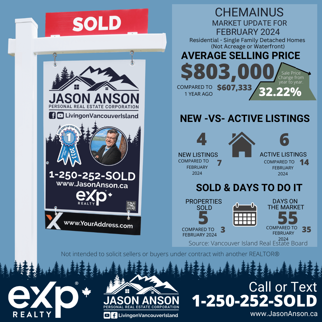 Real estate 'SOLD' sign with the name Jason Anson and eXp Realty branding, highlighting Chemainus market update for February 2024. Infographics present average selling price of $803,000 with a 32.22% increase from the previous year, comparison of new versus active listings, and properties sold and days on the market statistics. Contact details and disclaimers are provided.