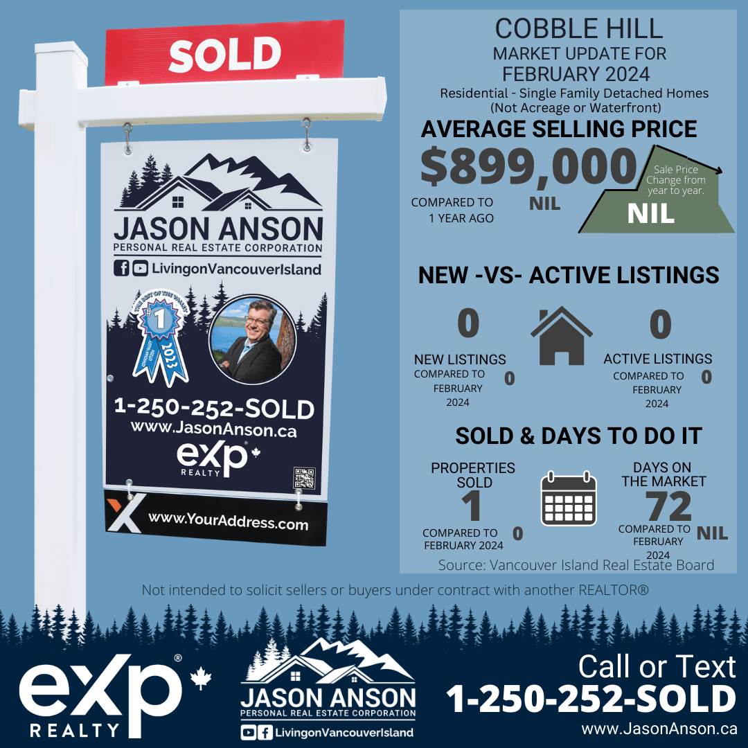 Real estate sign for Jason Anson, Personal Real Estate Corporation with eXp Realty, indicating a sold property. The sign features contact details and social media links, set against a backdrop of pine trees and snow-capped mountains. Adjacent to the sign is an infographic detailing the Cobble Hill market update for February 2024, including an average selling price of $899,000 with no change from the previous year, zero new and active listings, and properties sold within 72 days on average. Disclaimer notes the information is not intended to solicit under contract with another Realtor.
