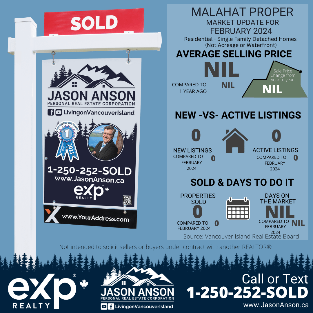 Real estate marketing board showcasing Jason Anson's successful property sale in the Malahat region with statistics for February 2024. The top of the board has a 'SOLD' sign. Below, there are various sections: an announcement of no average selling price change from the previous year, zero new versus active listings, and properties sold and days on the market listed as 'NIL'. There are contact details for Jason Anson with a headshot, social media icons, a web address, and a call to action to call or text with a highlighted phone number. The bottom part features the eXp Realty logo with additional contact information. A disclaimer at the bottom states the information is not intended to solicit clients under contract with another REALTOR®.