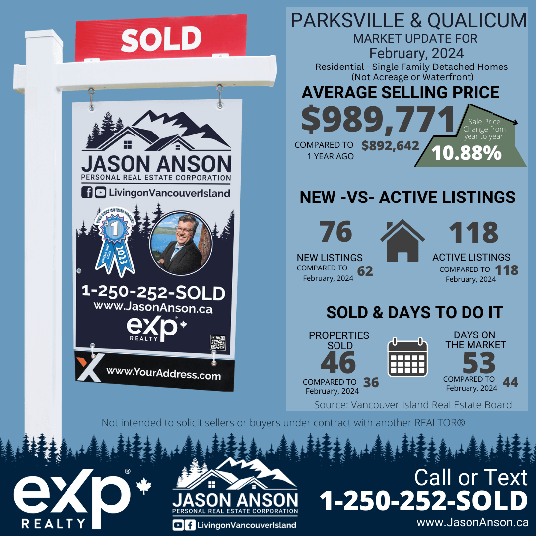 A real estate marketing infographic for Jason Anson detailing the Parksville and Qualicum market update for February 2024. The infographic features a 'SOLD' sign and provides statistics for residential single-family detached homes, not including acreage or waterfront properties. The average selling price is listed at $989,771, marking a 10.88% increase from the previous year. It also shows that there were 76 new listings and 118 active listings, with 46 properties sold and an average of 53 days on the market. Contact information for Jason Anson is provided, along with the eXp Realty logo and a non-solicitation disclaimer.