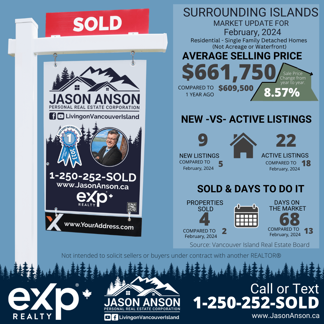 Real estate marketing infographic for Jason Anson, showcasing market statistics for February 2024 in the Surrounding Islands area. The sign indicates a property has been sold. It presents an average selling price of $661,750 for single-family detached homes, an 8.57% increase compared to the previous year. Other details include new versus active listings with 9 new and 22 active listings, and a total of 4 properties sold with an average of 68 days on the market. The bottom part includes the eXp Realty logo, contact information, and a disclaimer about solicitation.