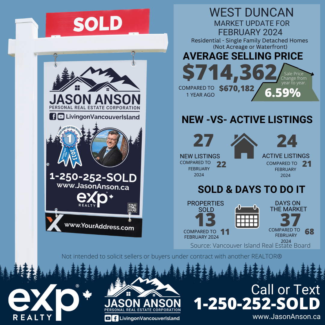 Real estate market update infographic for West Duncan, February 2024. Features a real estate 'Sold' sign for Jason Anson with contact information. Presents data comparisons, including average selling price, new versus active listings, properties sold, and days on the market, with graphical representations and percentage changes from the previous year.