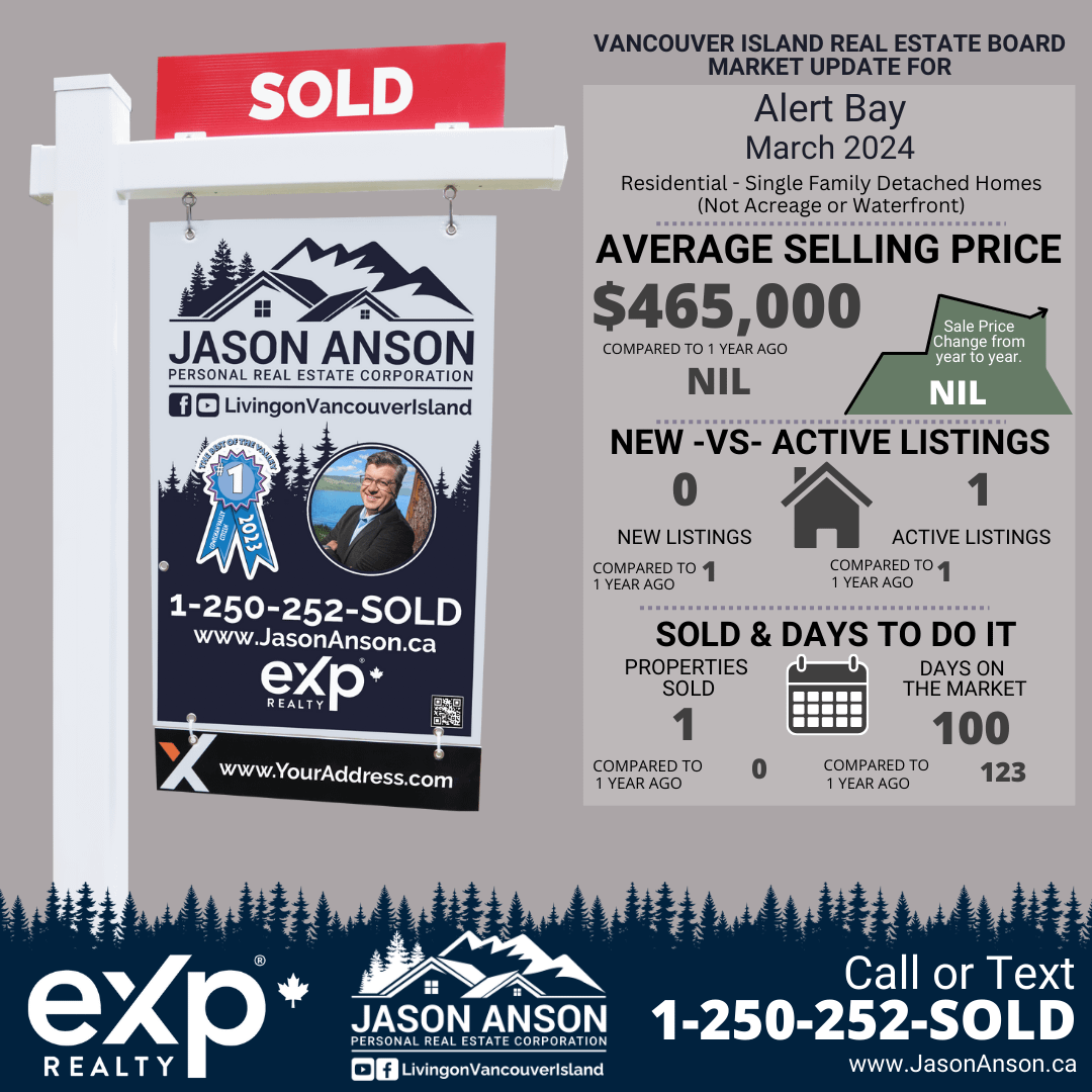 Real estate infographic for Jason Anson's market update in March 2024 showing no change in average selling price for single-family detached homes in Alert Bay from the previous year, with zero new listings, one active listing, and no properties sold.