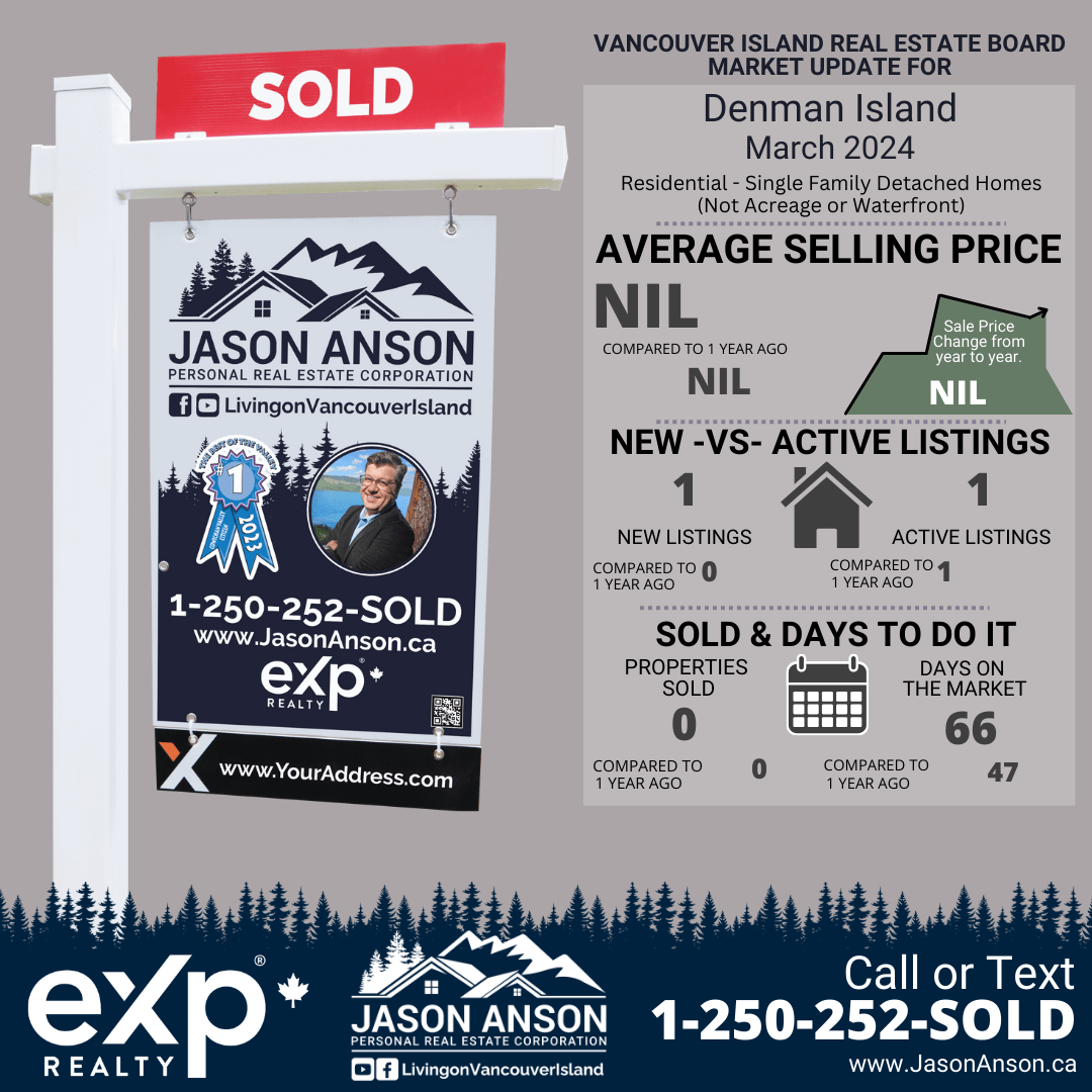 March 2024 real estate infographic for Denman Island by Jason Anson showing no sales of single-family detached homes with one new and active listing, and unchanged average selling price from the previous year.