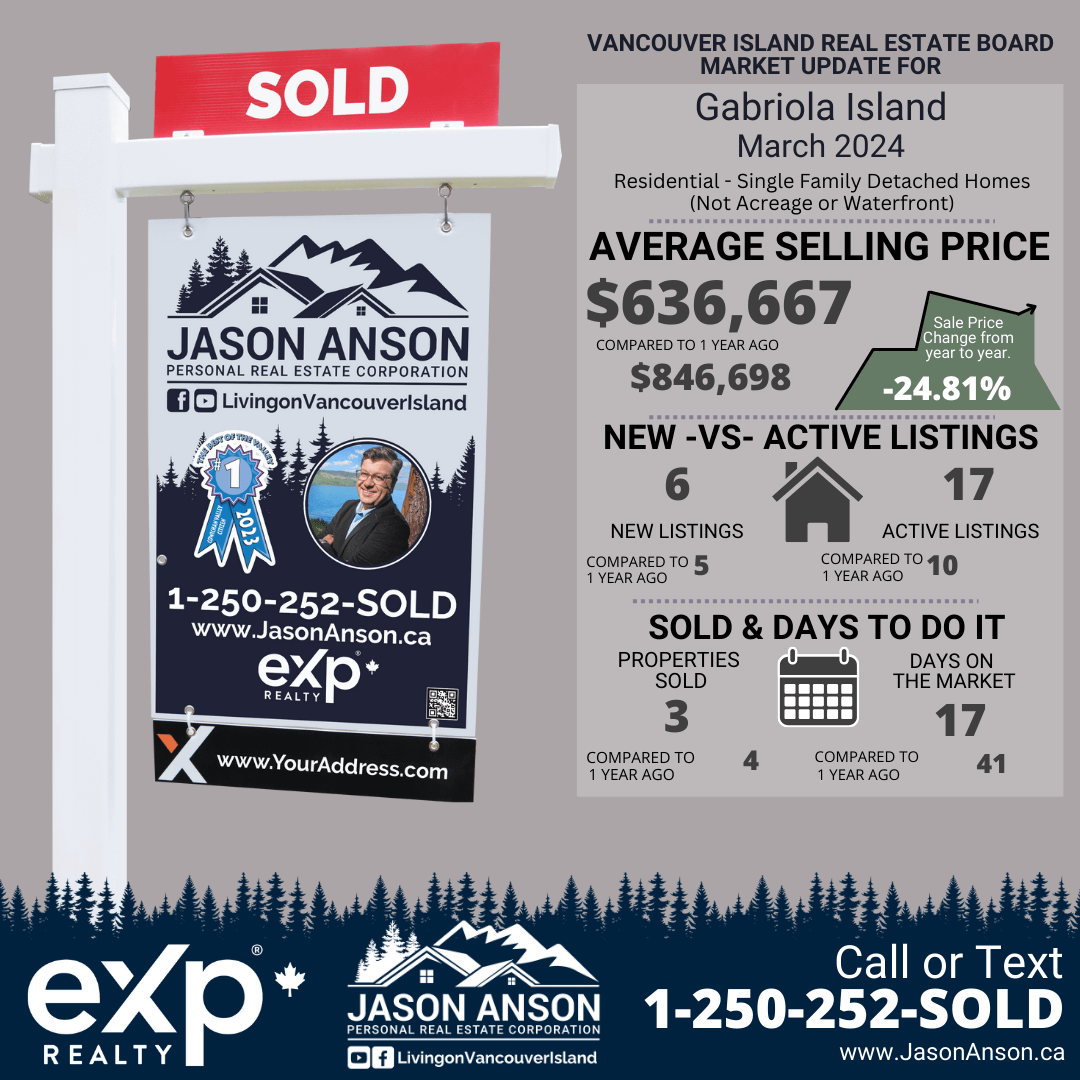 Infographic for Gabriola Island's real estate market in March 2024 by Jason Anson, showing an average selling price decrease for single-family homes and an increase in both new and active listings.