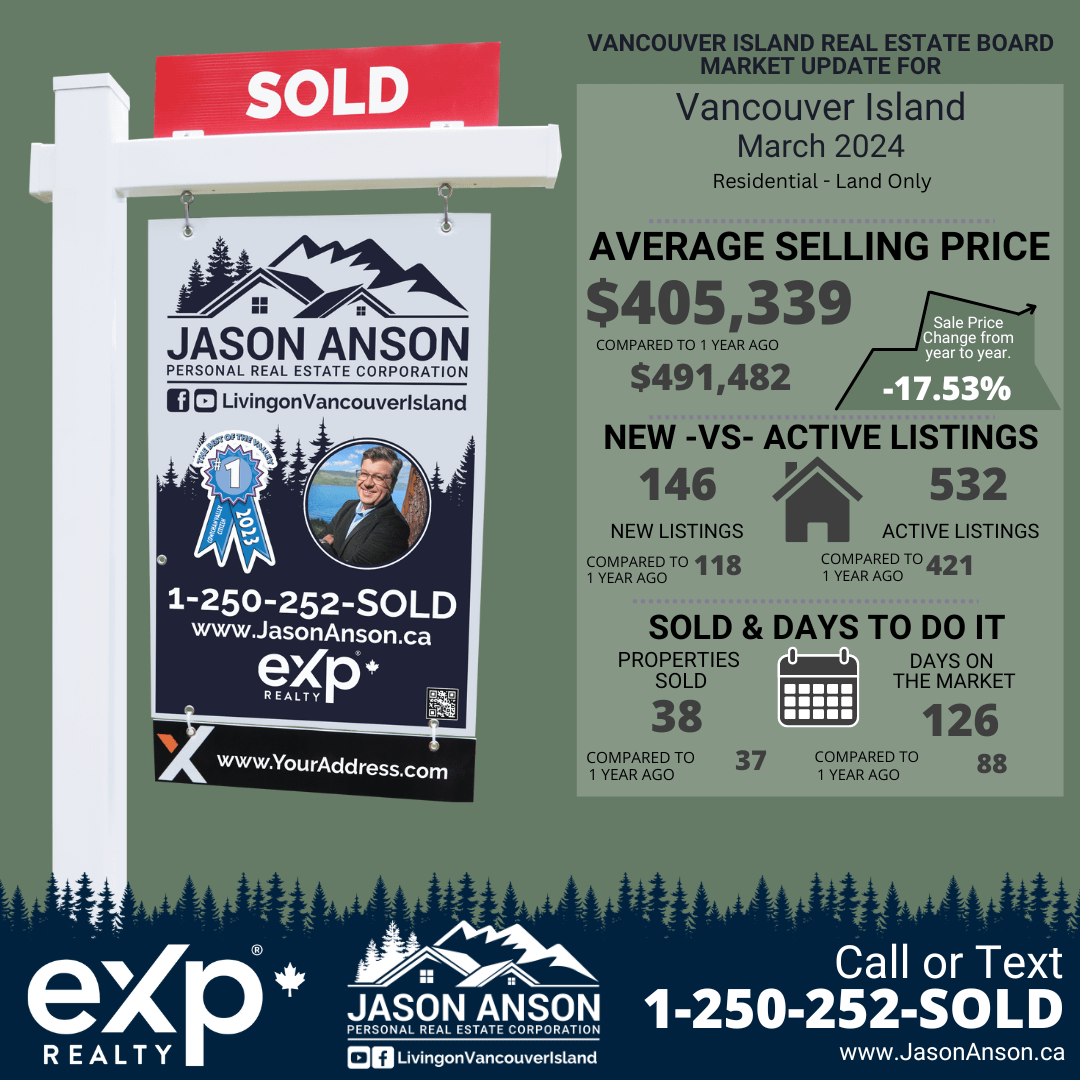 Infographic detailing March 2024 land-only market stats on Vancouver Island, presented by Jason Anson.