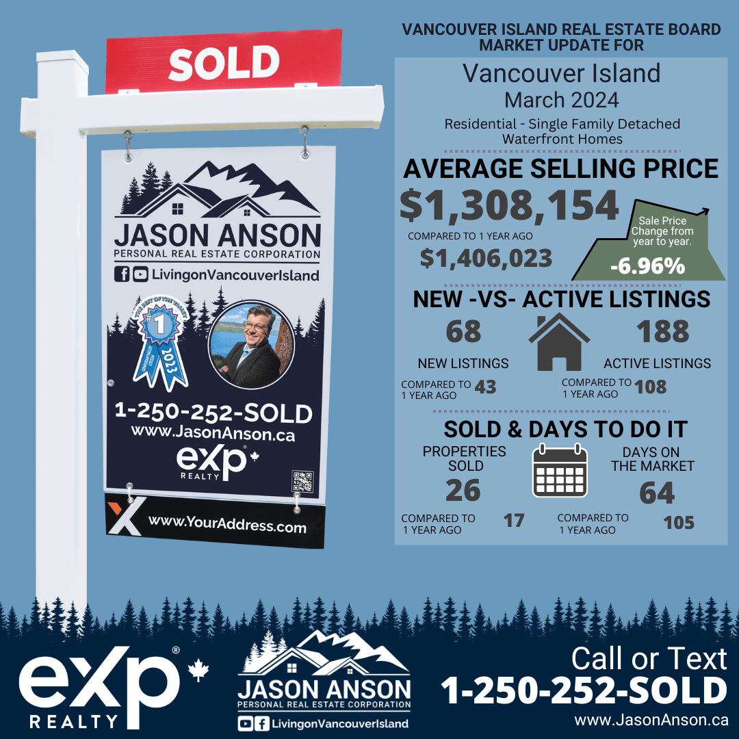 Vancouver Island March 2024 real estate market update showing average selling price and listing details with Jason Anson's contact information.