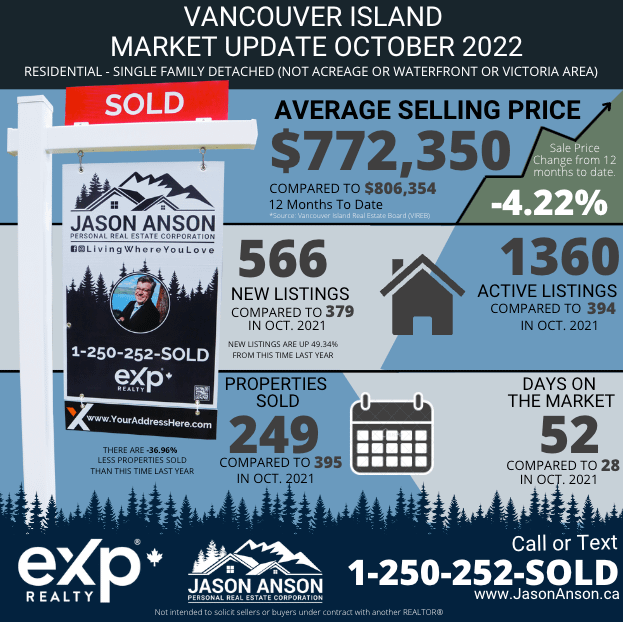 Vancouver Island Home Values for October 2022