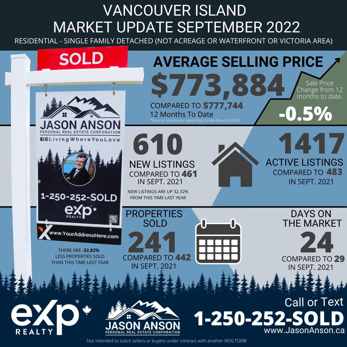 Vancouver-Island-Single-Family-Market-Reports